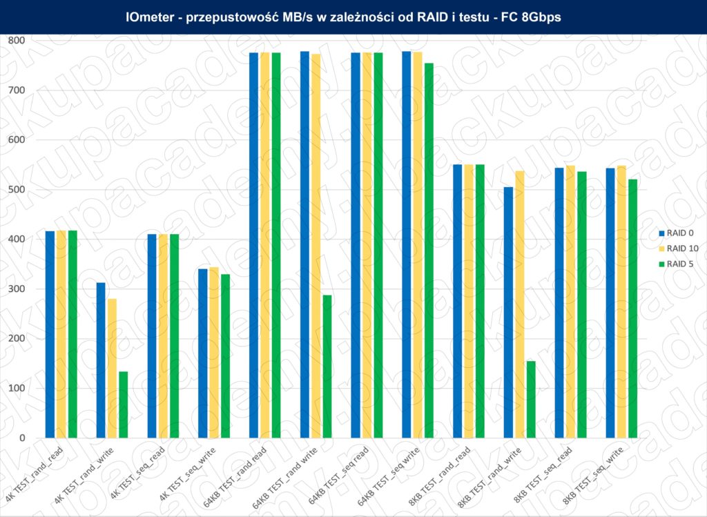 WD_IOmeter_FC_ALL_MBPS_chart – BackUp Academy